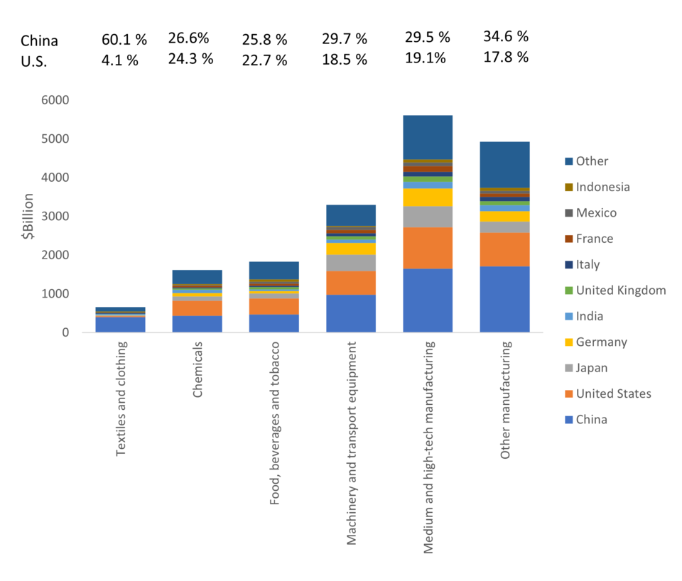 Figure 2.8 from AMS 60013 Value Added by Major Sectors, Top 10